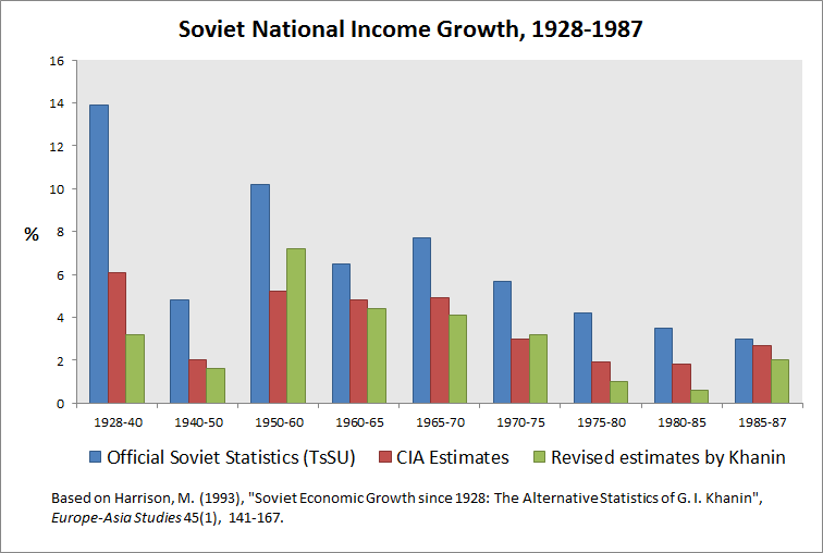 Graph_of_Soviet_National_Income_Growth